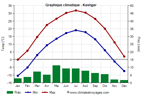 Graphique climatique - Kashgar (Xinjiang)