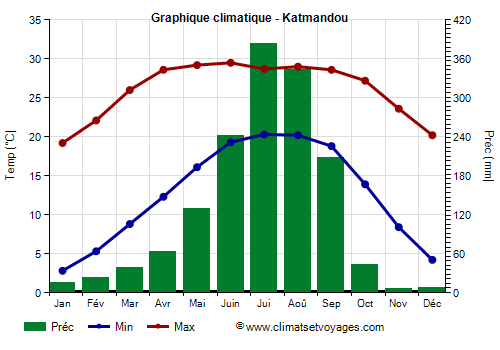 Graphique climatique - Katmandou
