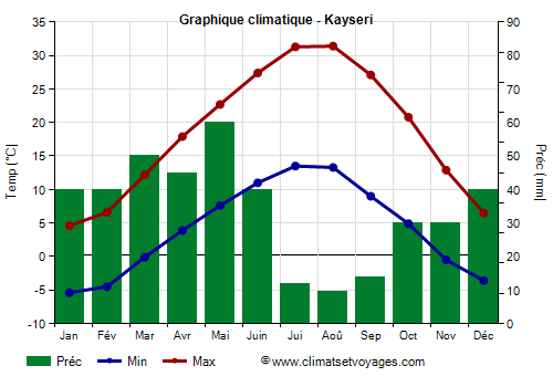 Graphique climatique - Kayseri (Turquie)