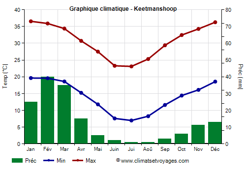 Graphique climatique - Keetmanshoop (Namibie)