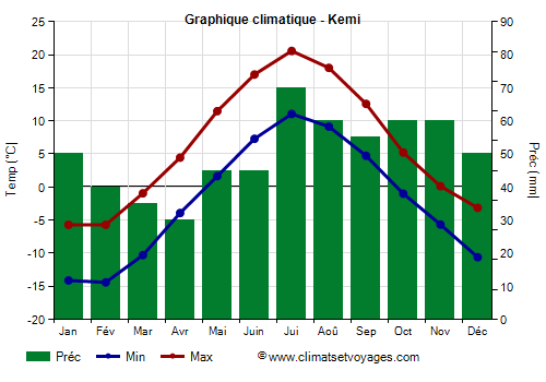 Graphique climatique - Kemi (Finlande)
