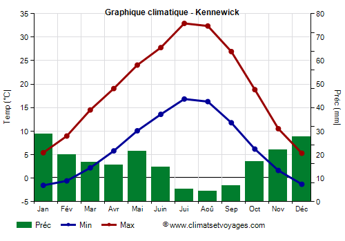 Graphique climatique - Kennewick (Washington Etat)