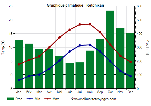 Graphique climatique - Ketchikan (Alaska)