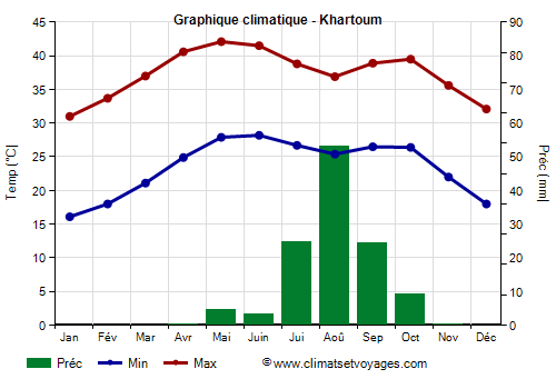 Graphique climatique - Khartoum (Soudan)