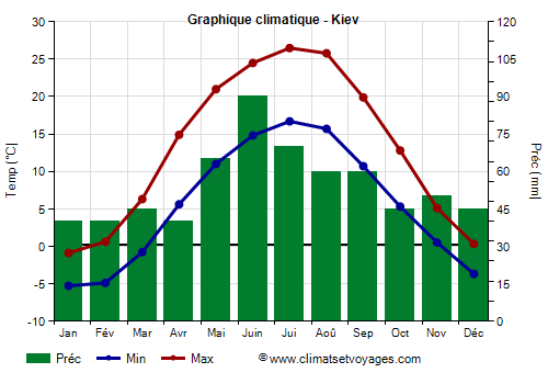 Graphique climatique - Kiev (Ukraine)