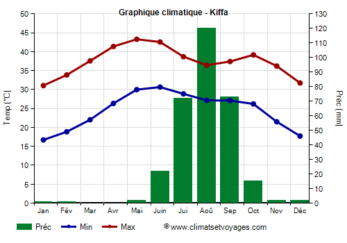 Graphique climatique - Kiffa