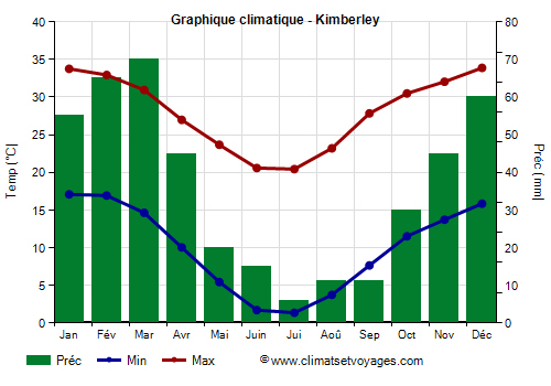 Graphique climatique - Kimberley (Afrique du Sud)