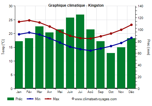 Graphique climatique - Kingston
