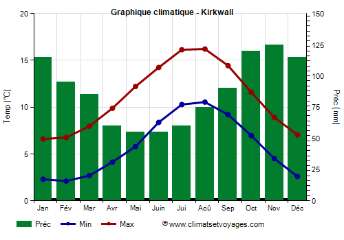 Graphique climatique - Kirkwall (Ecosse)