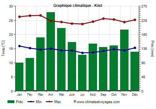 Graphique climatique - Kisii (Kenya)