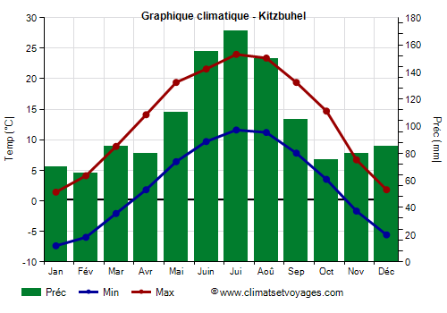 Graphique climatique - Kitzbuhel (Autriche)