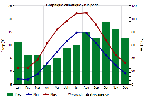 Graphique climatique - Klaipeda (Lituanie)