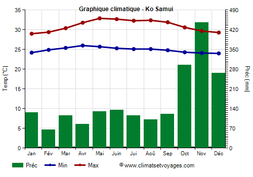Graphique climatique - Ko Samui (Thailande)