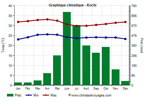 Graphique climatique - Kochi (Kerala)