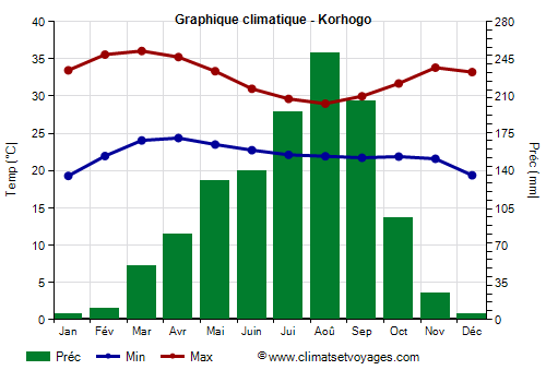 Graphique climatique - Korhogo (Cote d Ivoire)