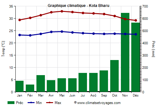 Graphique climatique - Kota Bharu