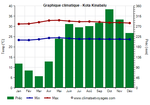 Graphique climatique - Kota Kinabalu