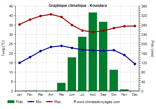 Graphique climatique - Koundara