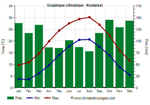 Graphique climatique - Koutaissi