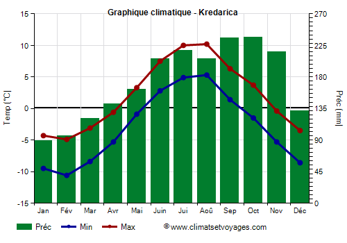 Graphique climatique - Kredarica