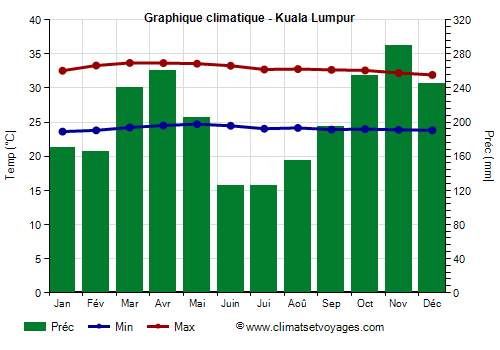 Graphique climatique - Kuala Lumpur