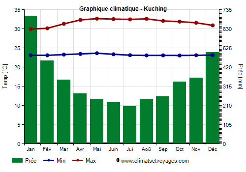 Graphique climatique - Kuching
