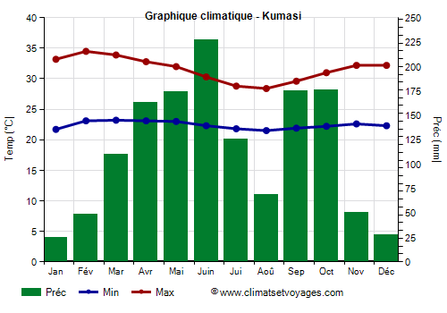 Graphique climatique - Kumasi