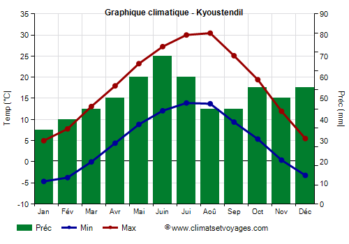 Graphique climatique - Kyoustendil (Bulgarie)
