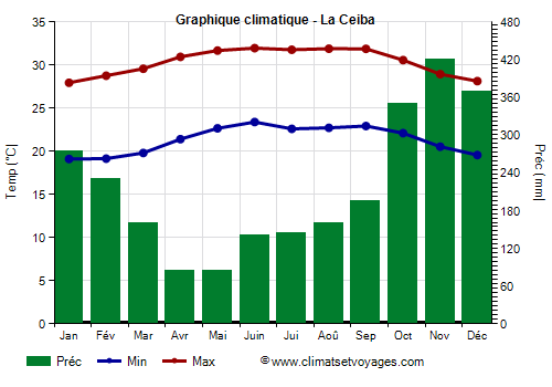 Graphique climatique - La Ceiba