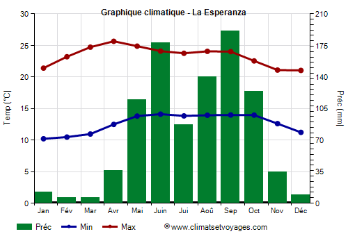 Graphique climatique - La Esperanza