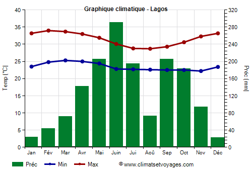 Graphique climatique - Lagos (Nigeria)