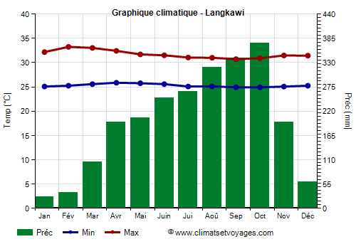Graphique climatique - Langkawi