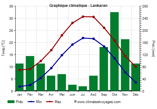 Graphique climatique - Lankaran