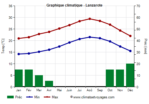 Graphique climatique - Lanzarote (Canaries)