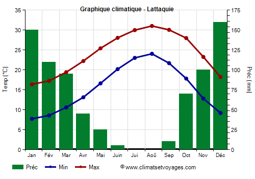 Graphique climatique - Lattaquie