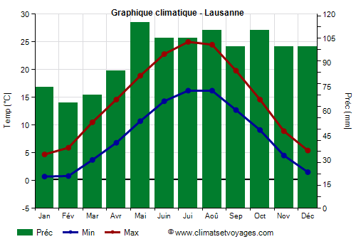 Graphique climatique - Lausanne (Suisse)