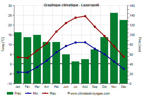 Graphique climatique - Lazaropolé