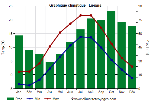 Graphique climatique - Liepaja (Lettonie)