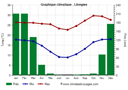Graphique climatique - Lilongwe