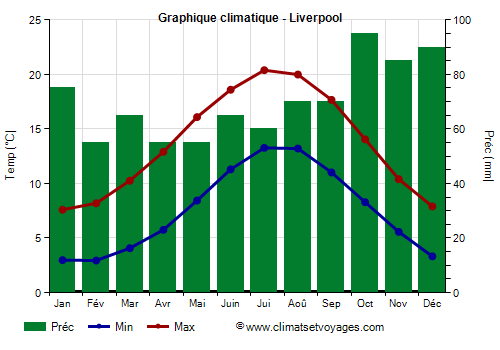 Graphique climatique - Liverpool (Angleterre)