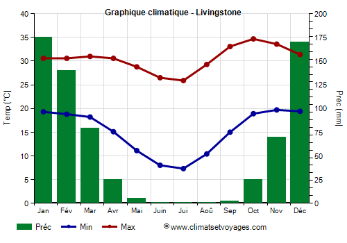Graphique climatique - Livingstone