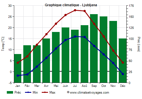 Graphique climatique - Ljubljana (Slovenie)