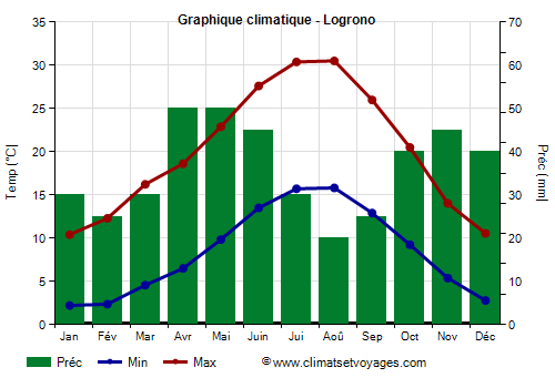 Graphique climatique - Logrono (Espagne)