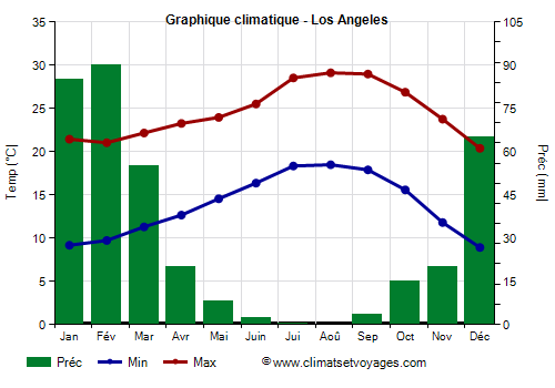 Graphique climatique - Los Angeles (Californie)