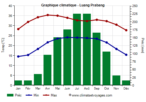 Graphique climatique - Luang Prabang