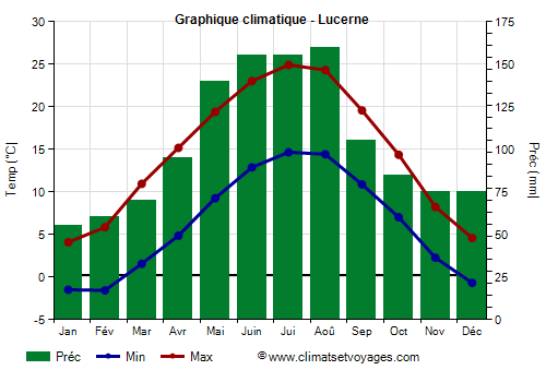Graphique climatique - Lucerne (Suisse)