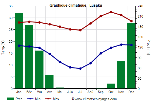 Graphique climatique - Lusaka