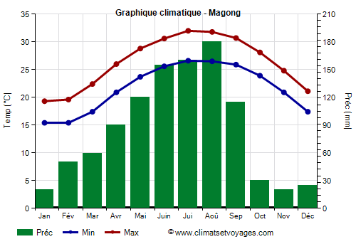 Graphique climatique - Magong