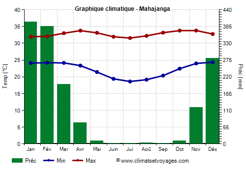 Graphique climatique - Mahajanga (Madagascar)