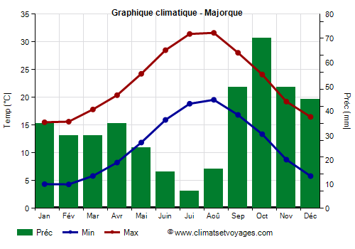 Graphique climatique - Majorque (Baleares)